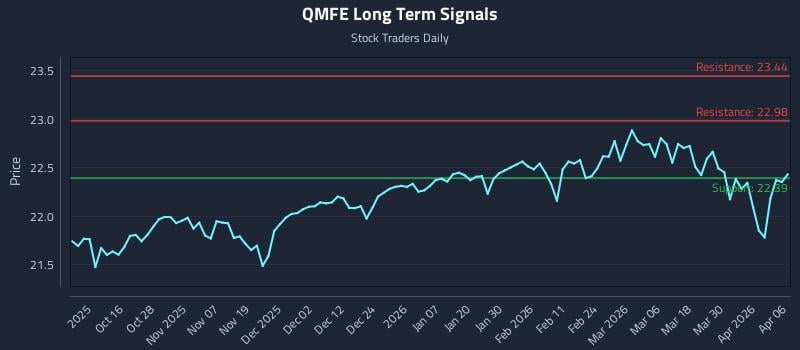 QMFE Long Term Analysis for April 6 2026