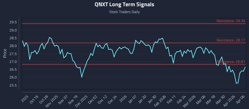 QNXT Long Term Analysis for April 6 2026