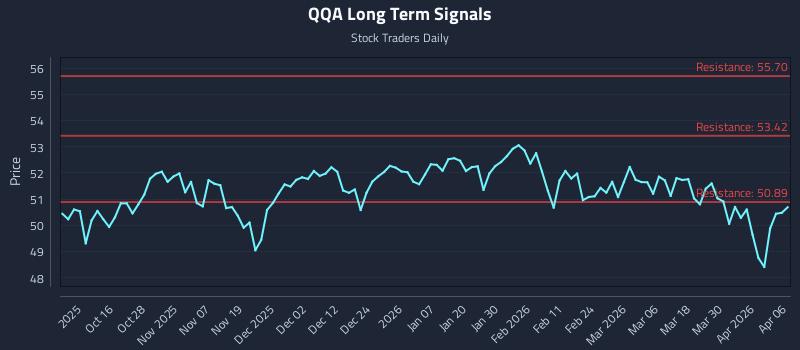 QQA Long Term Analysis for April 6 2026 QQA Long Term Analysis for April 6 2026