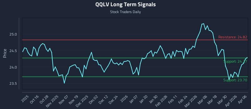 QQLV Long Term Analysis for April 6 2026
