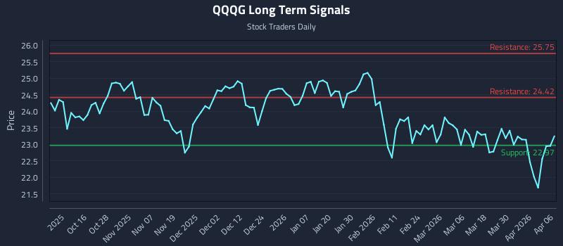 QQQG Long Term Analysis for April 6 2026