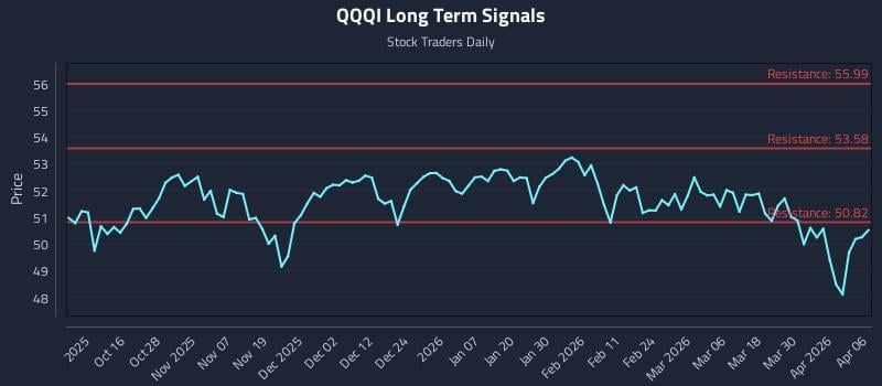 QQQI Long Term Analysis for April 6 2026