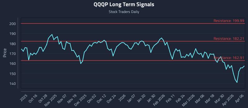 QQQP Long Term Analysis for April 6 2026