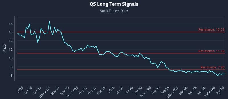 QS Long Term Analysis for April 6 2026 QS Long Term Analysis for April 6 2026