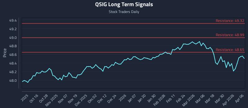 QSIG Long Term Analysis for April 6 2026 QSIG Long Term Analysis for April 6 2026