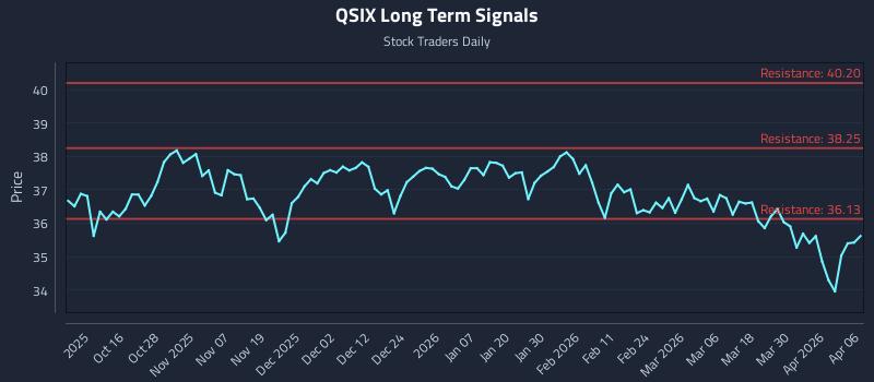 QSIX Long Term Analysis for April 6 2026