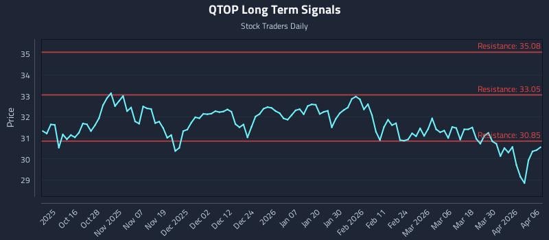 QTOP Long Term Analysis for April 6 2026
