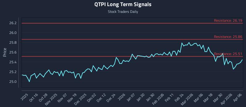 QTPI Long Term Analysis for April 6 2026