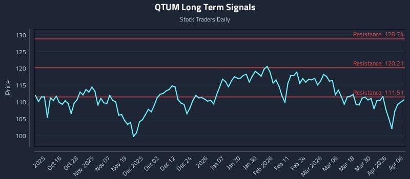 QTUM Long Term Analysis for April 6 2026