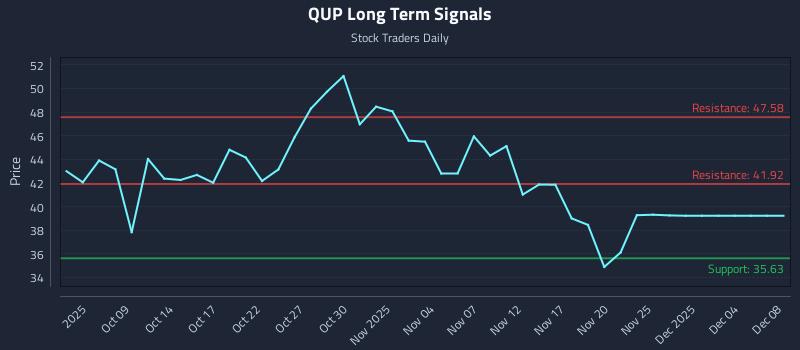 QUP Long Term Analysis for April 6 2026