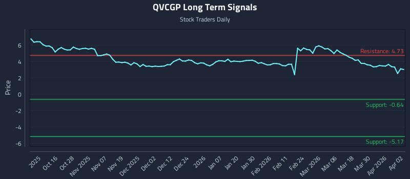 QVCGP Long Term Analysis for April 6 2026 QVCGP Long Term Analysis for April 6 2026