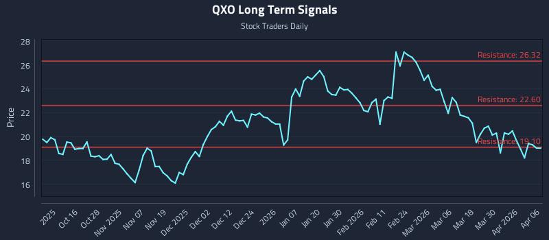 QXO Long Term Analysis for April 6 2026