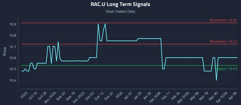 RAC.U Long Term Analysis for April 6 2026
