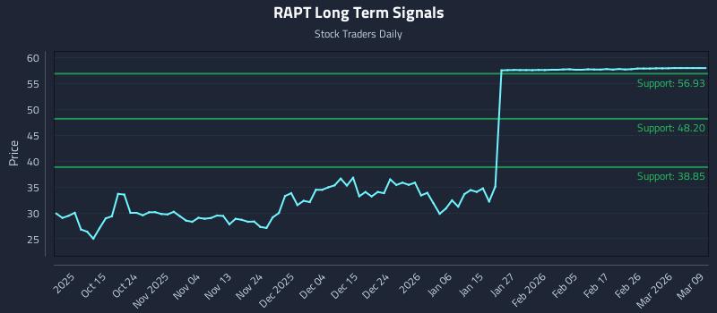 RAPT Long Term Analysis for April 6 2026 RAPT Long Term Analysis for April 6 2026