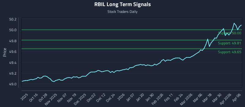 RBIL Long Term Analysis for April 6 2026