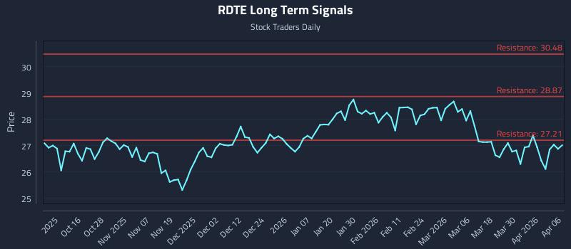 RDTE Long Term Analysis for April 6 2026
