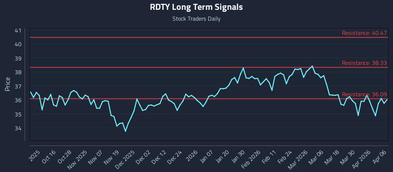 RDTY Long Term Analysis for April 6 2026