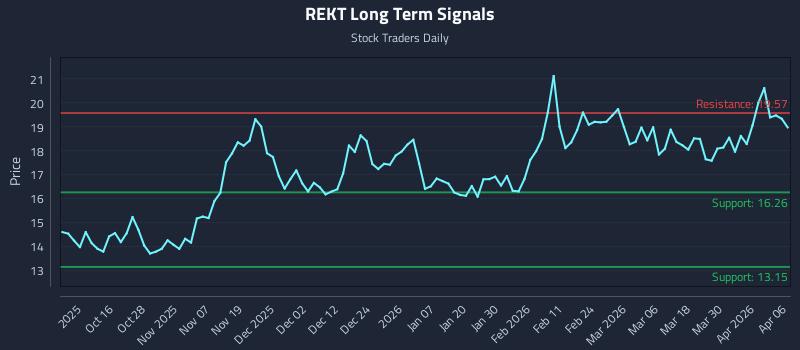 REKT Long Term Analysis for April 6 2026 REKT Long Term Analysis for April 6 2026