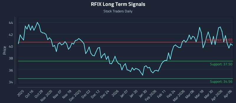 RFIX Long Term Analysis for April 6 2026 RFIX Long Term Analysis for April 6 2026