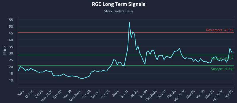 RGC Long Term Analysis for April 6 2026