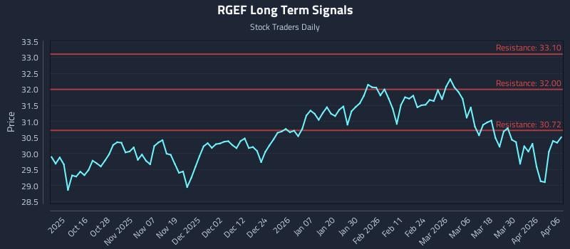 RGEF Long Term Analysis for April 6 2026 RGEF Long Term Analysis for April 6 2026