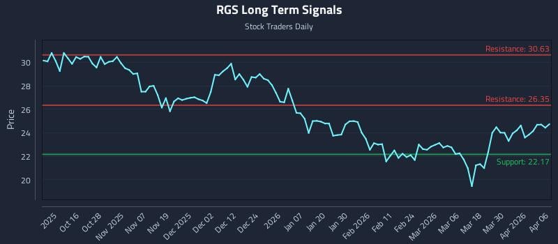 RGS Long Term Analysis for April 6 2026