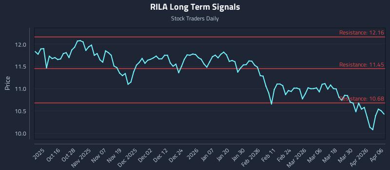 RILA Long Term Analysis for April 6 2026