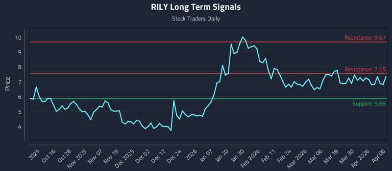 RILY Long Term Analysis for April 6 2026