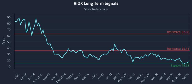 RIOX Long Term Analysis for April 6 2026 RIOX Long Term Analysis for April 6 2026
