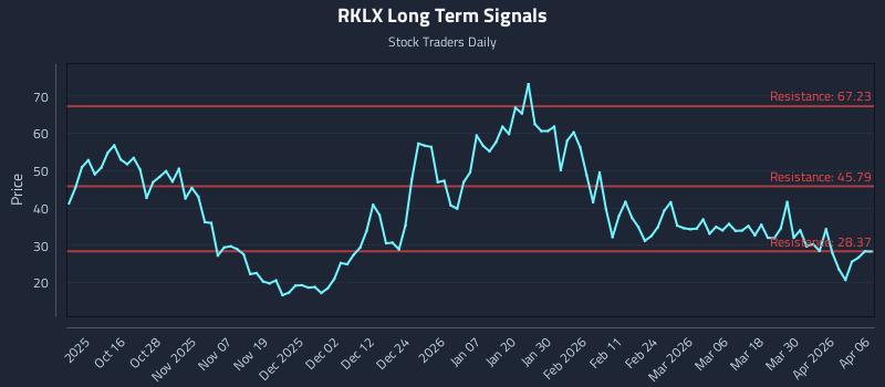 RKLX Long Term Analysis for April 6 2026