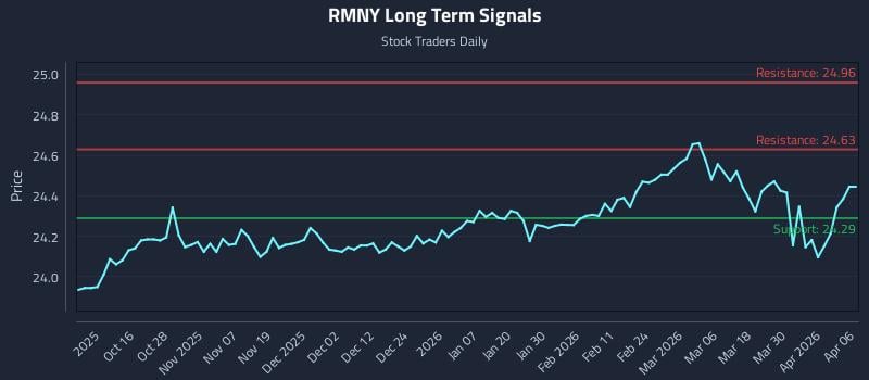 RMNY Long Term Analysis for April 6 2026 RMNY Long Term Analysis for April 6 2026