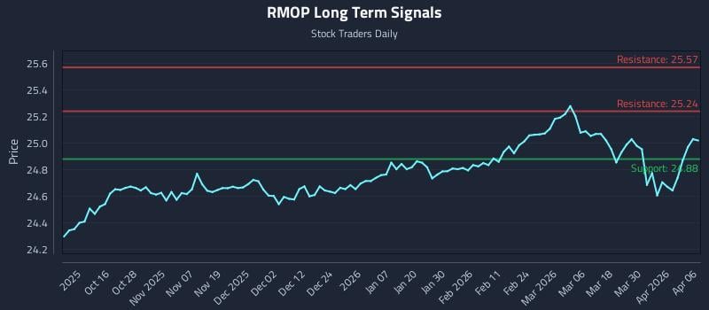 RMOP Long Term Analysis for April 6 2026 RMOP Long Term Analysis for April 6 2026