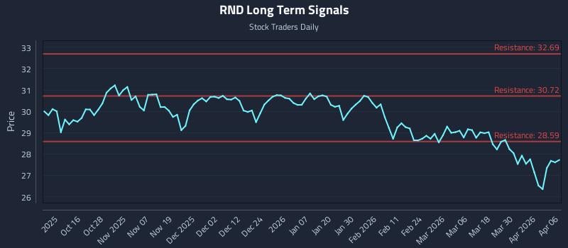 RND Long Term Analysis for April 6 2026