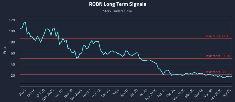 ROBN Long Term Analysis for April 6 2026