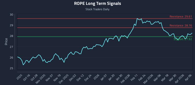 ROPE Long Term Analysis for April 6 2026