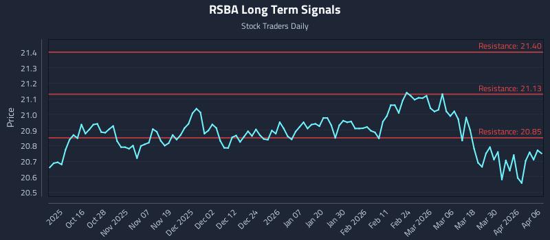 RSBA Long Term Analysis for April 6 2026