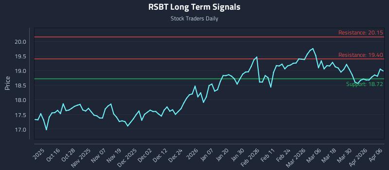 RSBT Long Term Analysis for April 6 2026 RSBT Long Term Analysis for April 6 2026