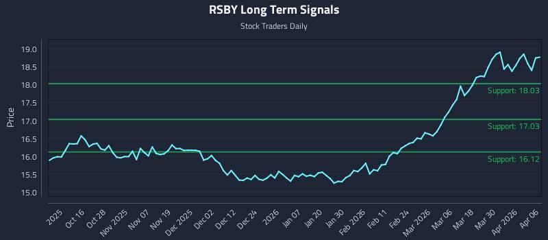 RSBY Long Term Analysis for April 6 2026 RSBY Long Term Analysis for April 6 2026