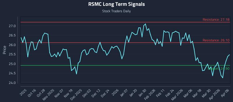 RSMC Long Term Analysis for April 6 2026