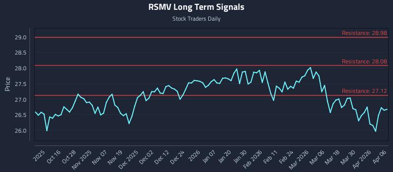 RSMV Long Term Analysis for April 6 2026 RSMV Long Term Analysis for April 6 2026