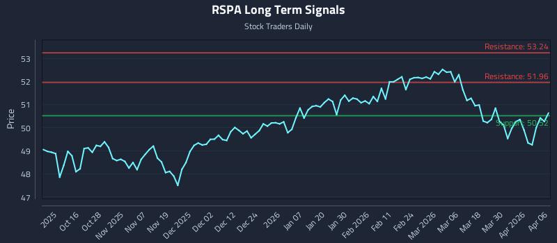 RSPA Long Term Analysis for April 6 2026 RSPA Long Term Analysis for April 6 2026