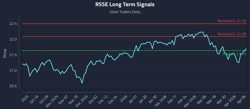 RSSE Long Term Analysis for April 6 2026