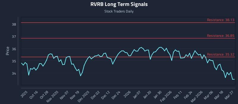 RVRB Long Term Analysis for April 6 2026 RVRB Long Term Analysis for April 6 2026