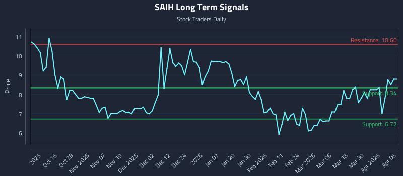 SAIH Long Term Analysis for April 6 2026