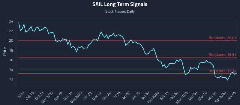 SAIL Long Term Analysis for April 6 2026