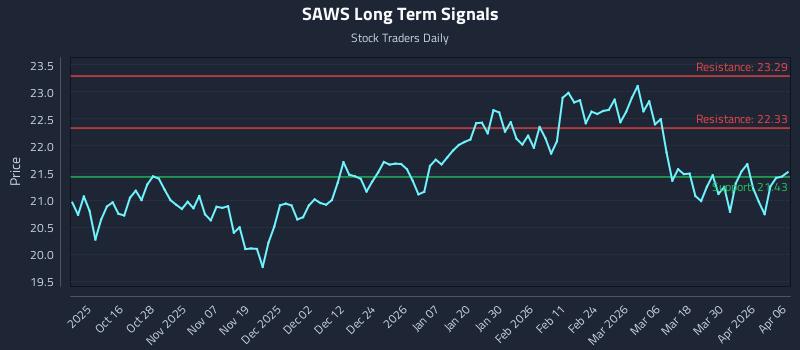 SAWS Long Term Analysis for April 6 2026