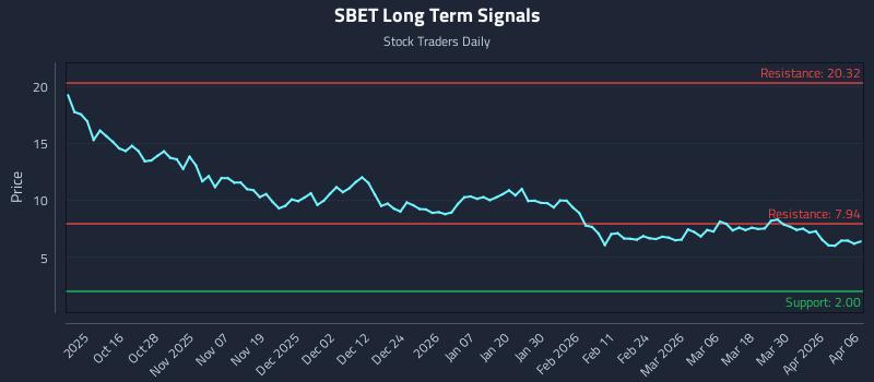 SBET Long Term Analysis for April 6 2026 SBET Long Term Analysis for April 6 2026