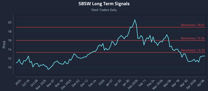 SBSW Long Term Analysis for April 6 2026