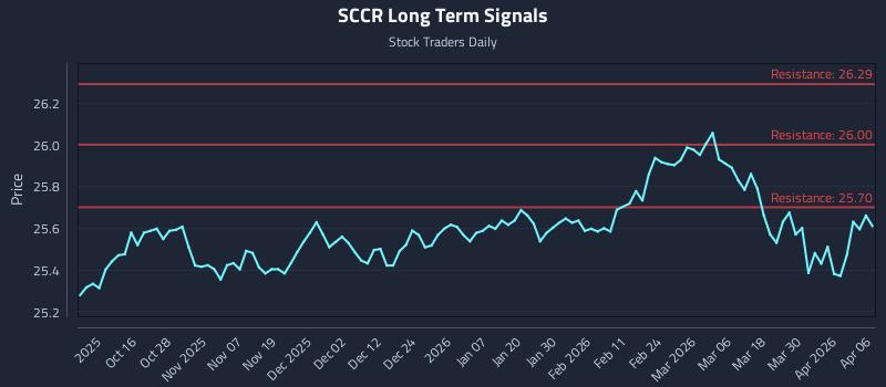 SCCR Long Term Analysis for April 6 2026
