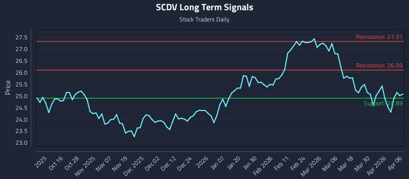 SCDV Long Term Analysis for April 6 2026 SCDV Long Term Analysis for April 6 2026